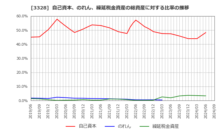 3328 ＢＥＥＮＯＳ(株): 自己資本、のれん、繰延税金資産の総資産に対する比率の推移