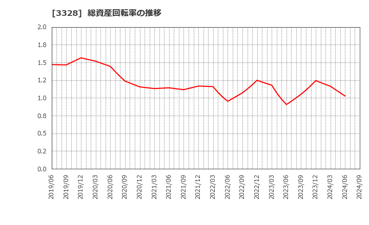 3328 ＢＥＥＮＯＳ(株): 総資産回転率の推移