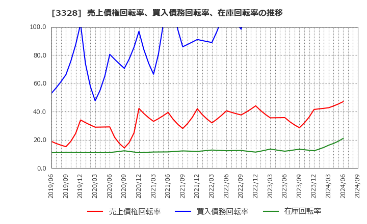 3328 ＢＥＥＮＯＳ(株): 売上債権回転率、買入債務回転率、在庫回転率の推移