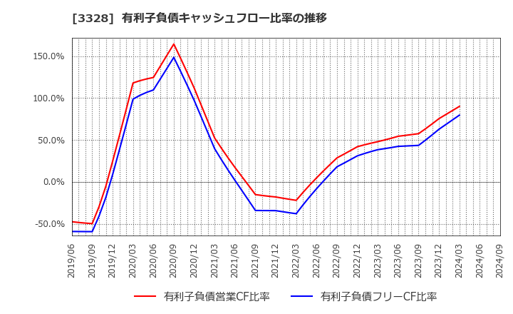 3328 ＢＥＥＮＯＳ(株): 有利子負債キャッシュフロー比率の推移