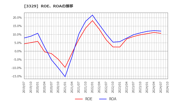 3329 東和フードサービス(株): ROE、ROAの推移