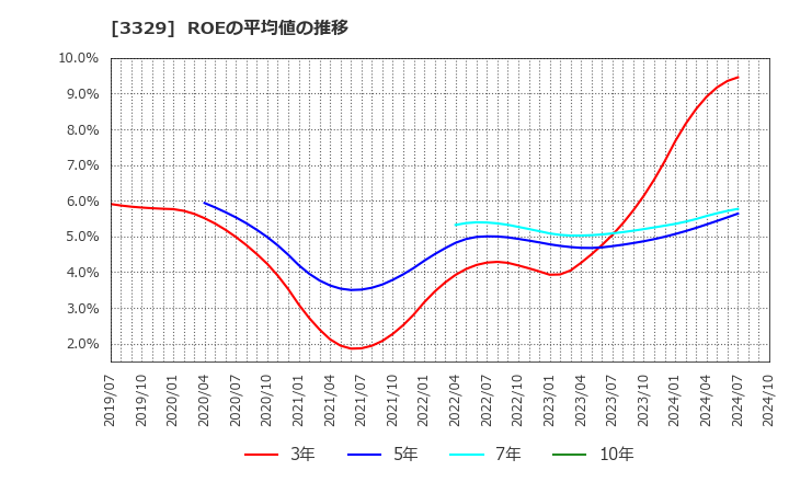 3329 東和フードサービス(株): ROEの平均値の推移