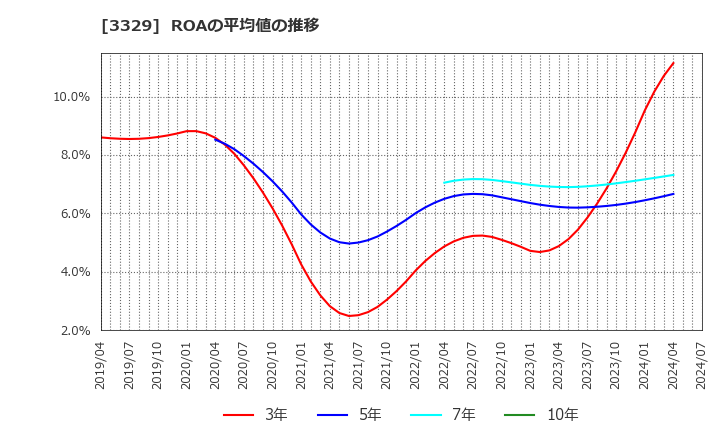3329 東和フードサービス(株): ROAの平均値の推移