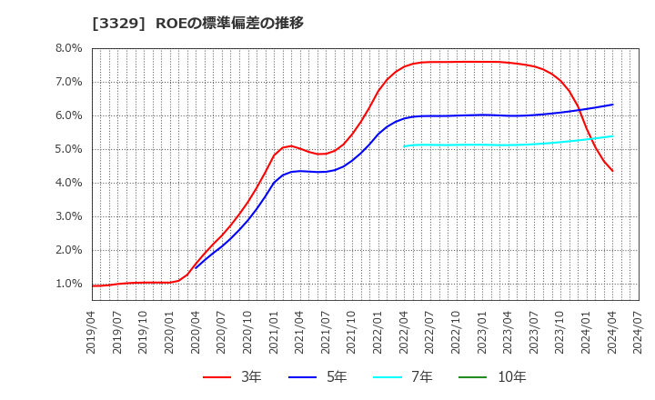 3329 東和フードサービス(株): ROEの標準偏差の推移