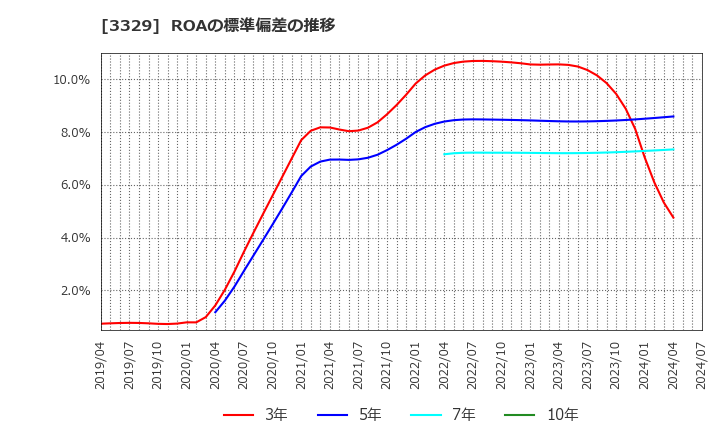 3329 東和フードサービス(株): ROAの標準偏差の推移