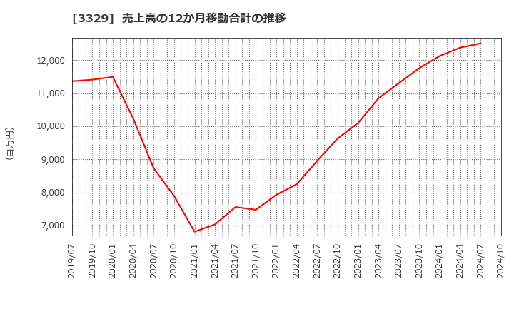 3329 東和フードサービス(株): 売上高の12か月移動合計の推移