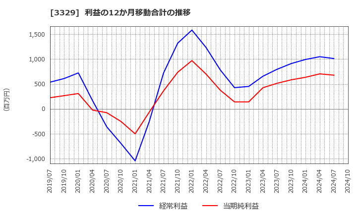 3329 東和フードサービス(株): 利益の12か月移動合計の推移