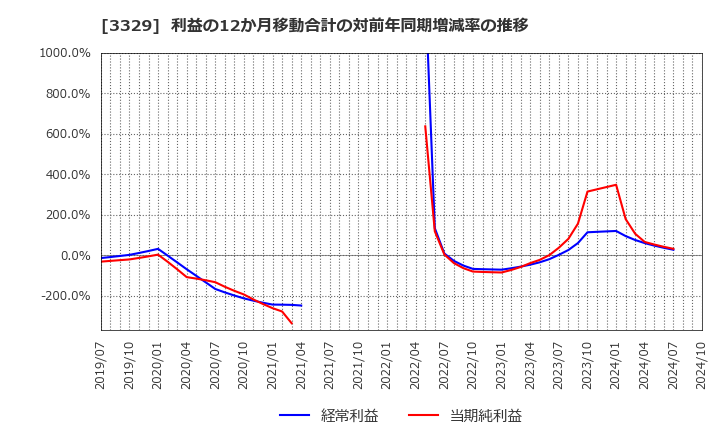 3329 東和フードサービス(株): 利益の12か月移動合計の対前年同期増減率の推移