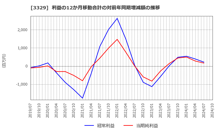 3329 東和フードサービス(株): 利益の12か月移動合計の対前年同期増減額の推移