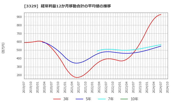 3329 東和フードサービス(株): 経常利益12か月移動合計の平均値の推移