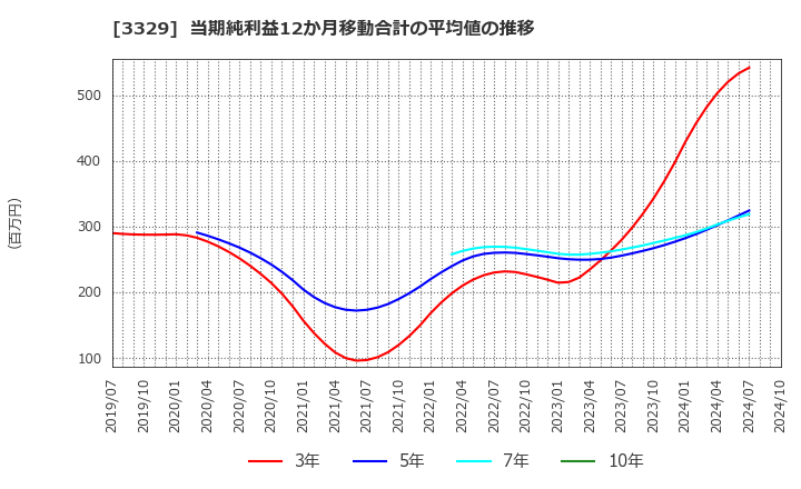 3329 東和フードサービス(株): 当期純利益12か月移動合計の平均値の推移