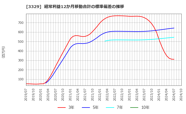 3329 東和フードサービス(株): 経常利益12か月移動合計の標準偏差の推移