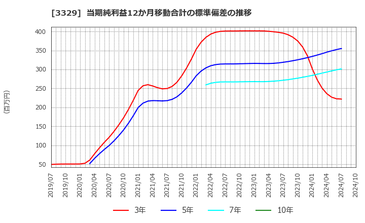 3329 東和フードサービス(株): 当期純利益12か月移動合計の標準偏差の推移