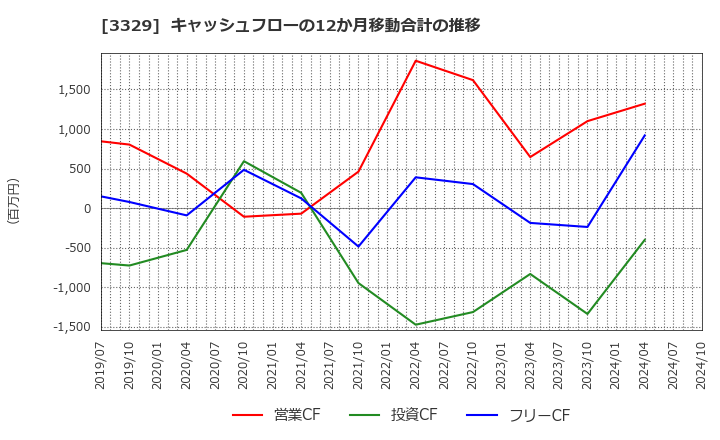 3329 東和フードサービス(株): キャッシュフローの12か月移動合計の推移