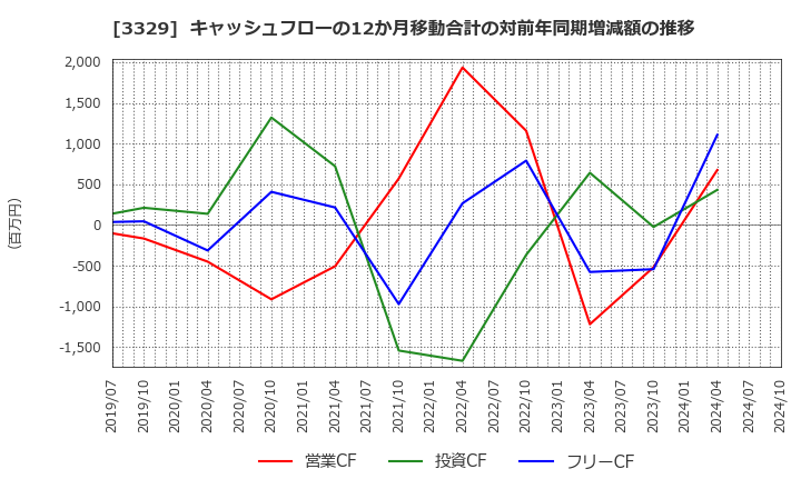 3329 東和フードサービス(株): キャッシュフローの12か月移動合計の対前年同期増減額の推移