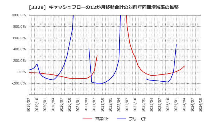 3329 東和フードサービス(株): キャッシュフローの12か月移動合計の対前年同期増減率の推移