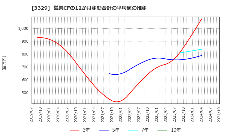 3329 東和フードサービス(株): 営業CFの12か月移動合計の平均値の推移