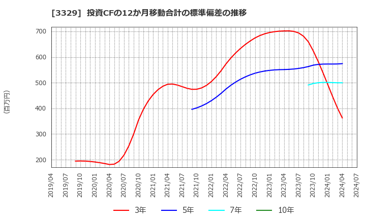 3329 東和フードサービス(株): 投資CFの12か月移動合計の標準偏差の推移