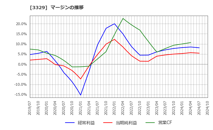 3329 東和フードサービス(株): マージンの推移