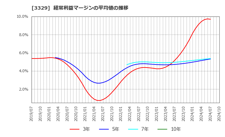 3329 東和フードサービス(株): 経常利益マージンの平均値の推移