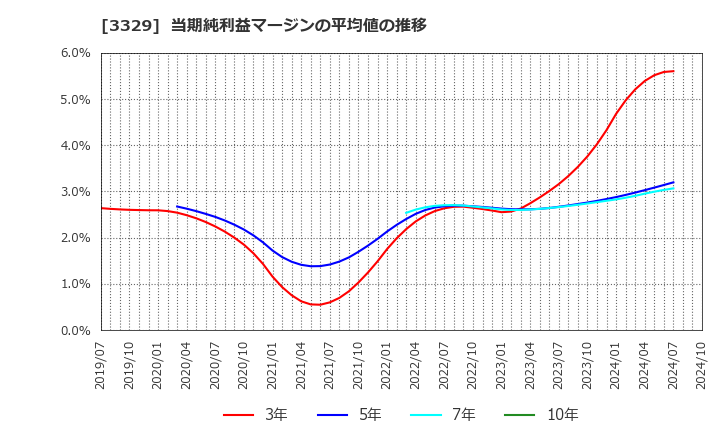 3329 東和フードサービス(株): 当期純利益マージンの平均値の推移