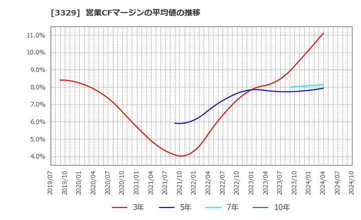 3329 東和フードサービス(株): 営業CFマージンの平均値の推移