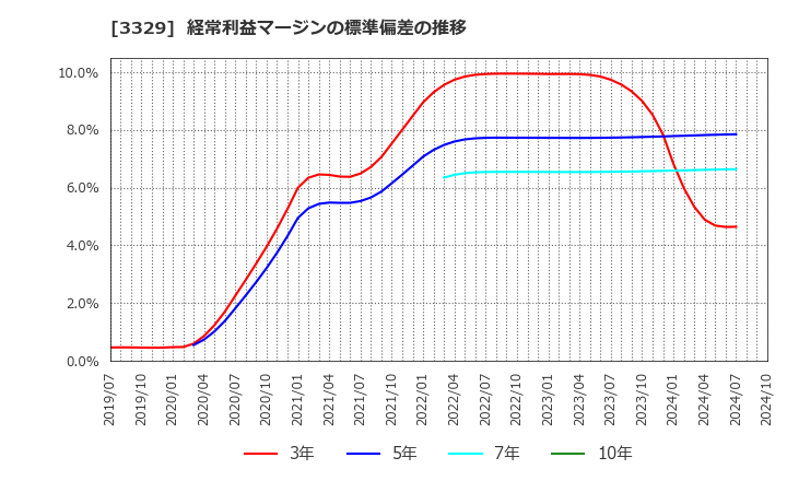 3329 東和フードサービス(株): 経常利益マージンの標準偏差の推移