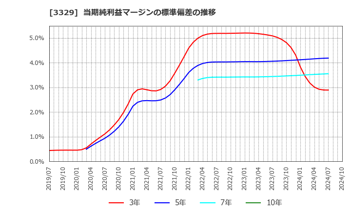 3329 東和フードサービス(株): 当期純利益マージンの標準偏差の推移