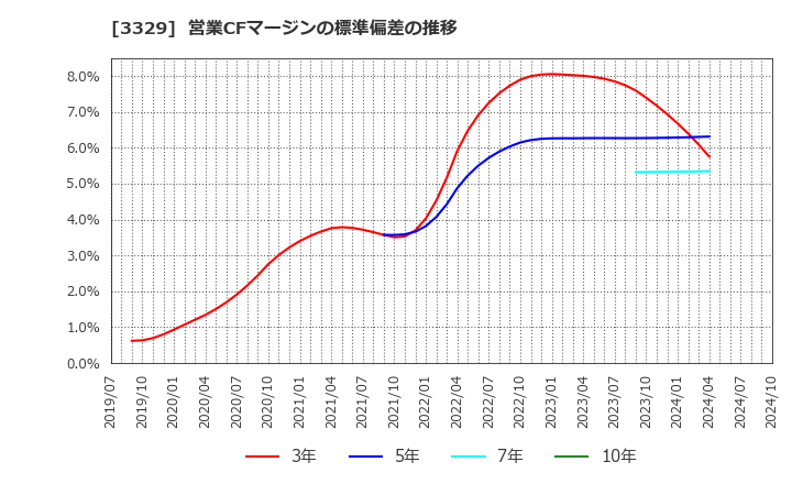 3329 東和フードサービス(株): 営業CFマージンの標準偏差の推移