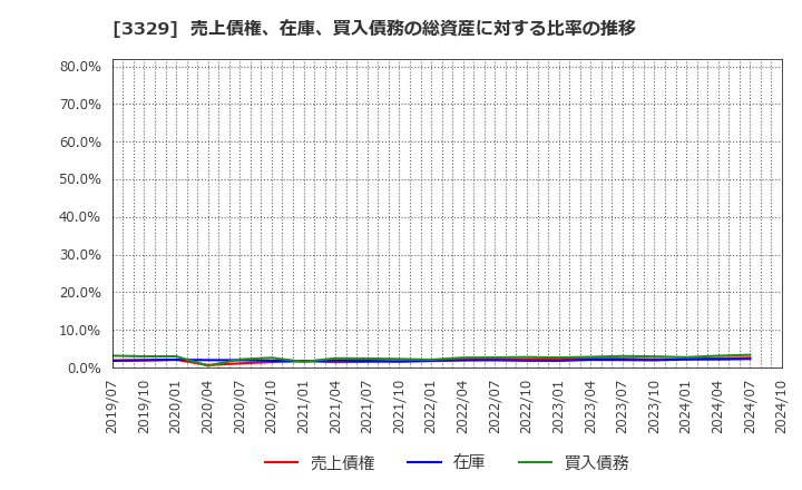 3329 東和フードサービス(株): 売上債権、在庫、買入債務の総資産に対する比率の推移