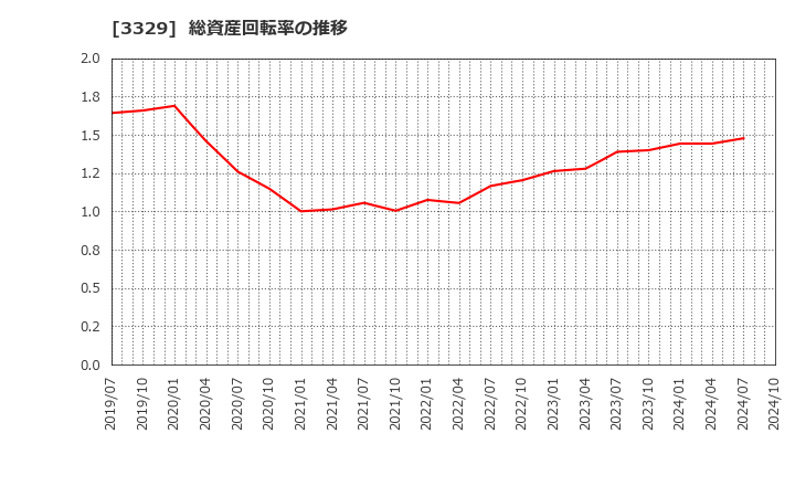 3329 東和フードサービス(株): 総資産回転率の推移