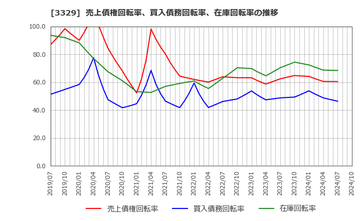 3329 東和フードサービス(株): 売上債権回転率、買入債務回転率、在庫回転率の推移