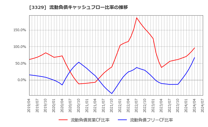 3329 東和フードサービス(株): 流動負債キャッシュフロー比率の推移