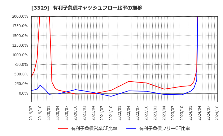 3329 東和フードサービス(株): 有利子負債キャッシュフロー比率の推移
