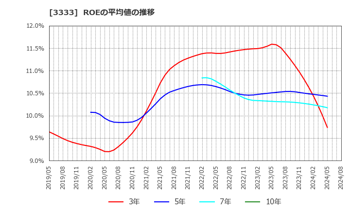 3333 (株)あさひ: ROEの平均値の推移