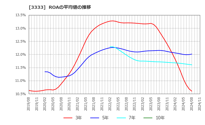 3333 (株)あさひ: ROAの平均値の推移