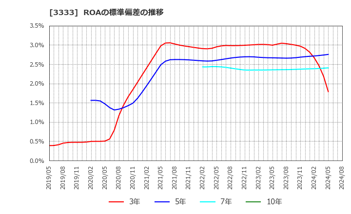 3333 (株)あさひ: ROAの標準偏差の推移