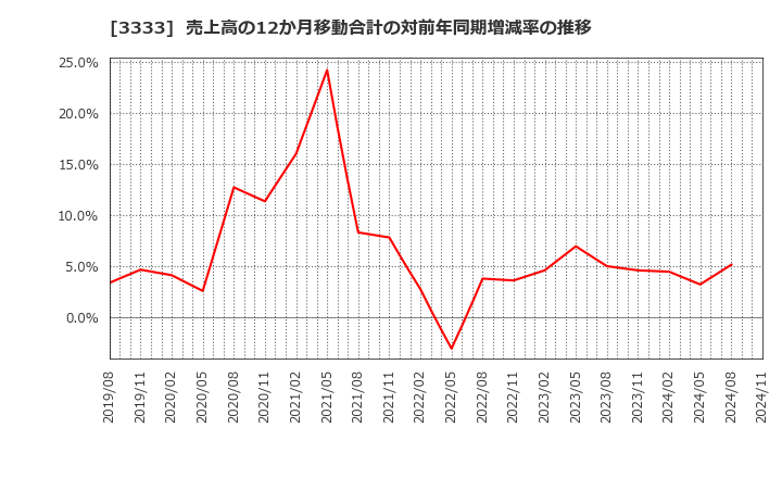 3333 (株)あさひ: 売上高の12か月移動合計の対前年同期増減率の推移