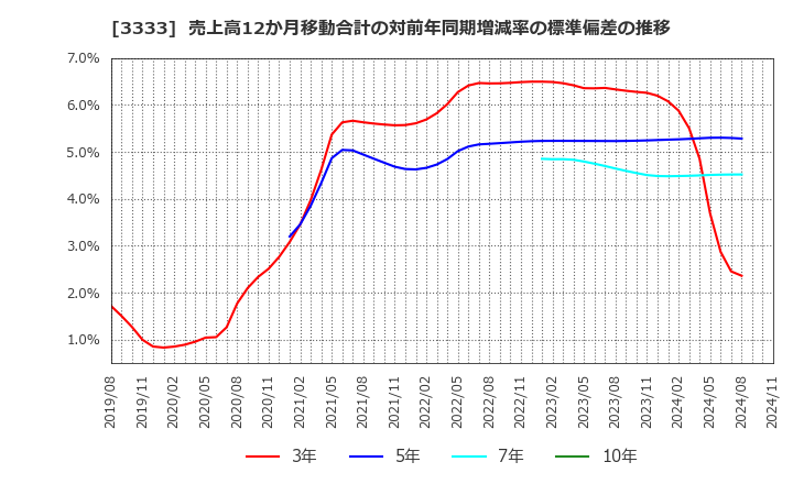 3333 (株)あさひ: 売上高12か月移動合計の対前年同期増減率の標準偏差の推移