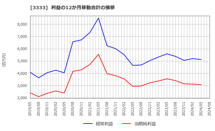 3333 (株)あさひ: 利益の12か月移動合計の推移