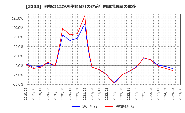 3333 (株)あさひ: 利益の12か月移動合計の対前年同期増減率の推移