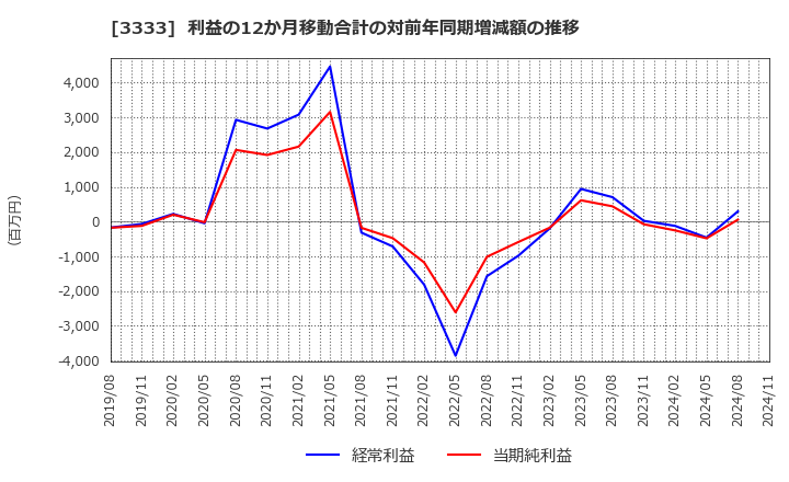 3333 (株)あさひ: 利益の12か月移動合計の対前年同期増減額の推移