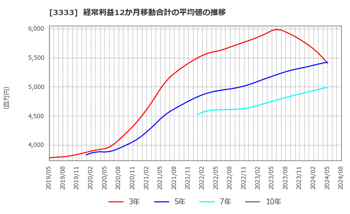 3333 (株)あさひ: 経常利益12か月移動合計の平均値の推移