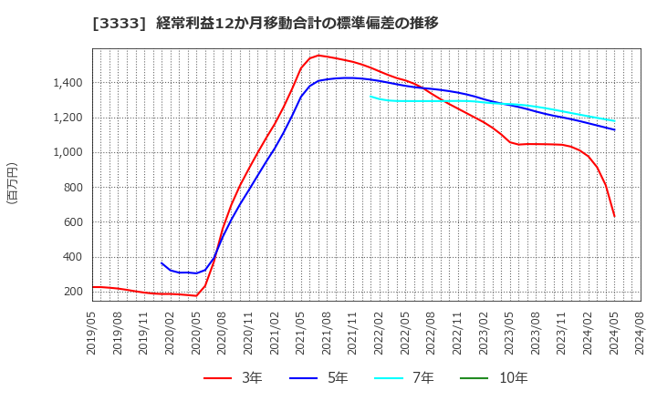 3333 (株)あさひ: 経常利益12か月移動合計の標準偏差の推移