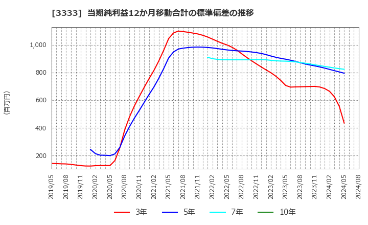 3333 (株)あさひ: 当期純利益12か月移動合計の標準偏差の推移