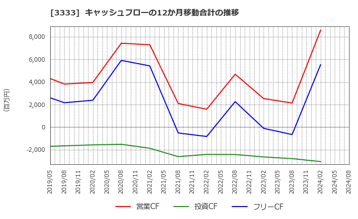 3333 (株)あさひ: キャッシュフローの12か月移動合計の推移