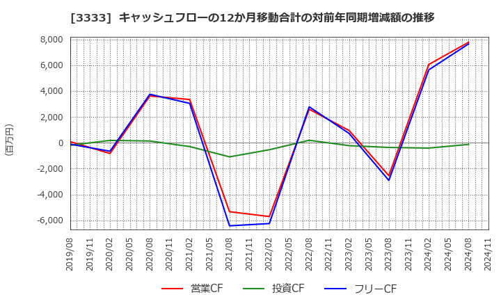 3333 (株)あさひ: キャッシュフローの12か月移動合計の対前年同期増減額の推移