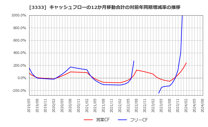 3333 (株)あさひ: キャッシュフローの12か月移動合計の対前年同期増減率の推移