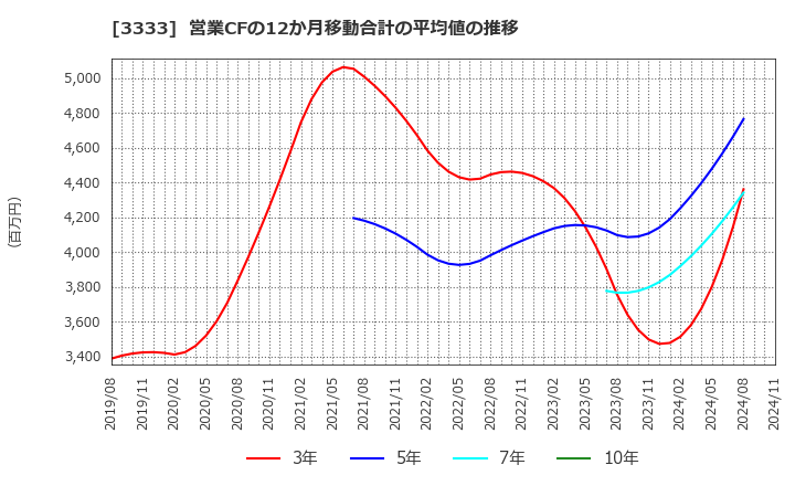 3333 (株)あさひ: 営業CFの12か月移動合計の平均値の推移