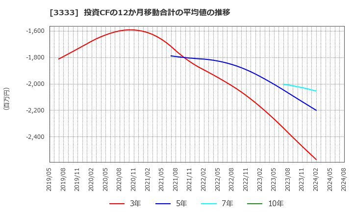 3333 (株)あさひ: 投資CFの12か月移動合計の平均値の推移